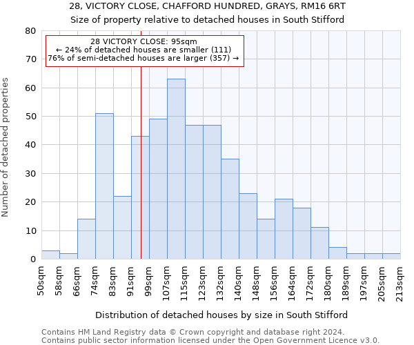 28, VICTORY CLOSE, CHAFFORD HUNDRED, GRAYS, RM16 6RT: Size of property relative to detached houses in South Stifford