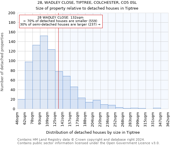 28, WADLEY CLOSE, TIPTREE, COLCHESTER, CO5 0SL: Size of property relative to detached houses in Tiptree