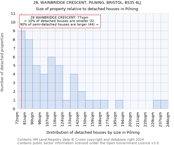 28, WAINBRIDGE CRESCENT, PILNING, BRISTOL, BS35 4LJ: Size of property relative to detached houses in Pilning