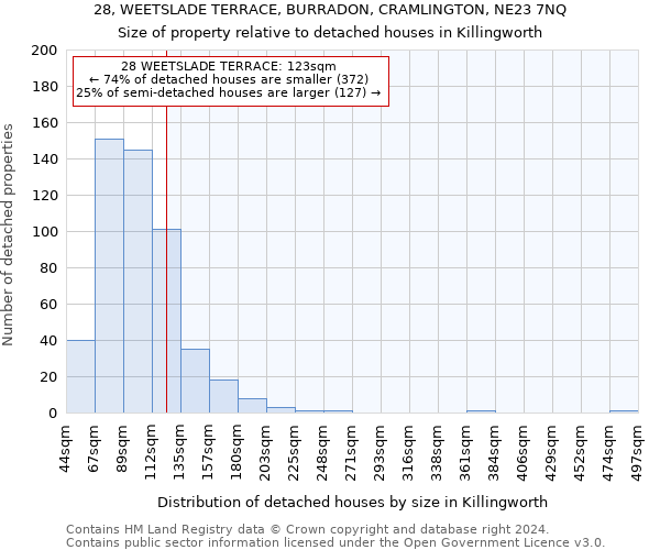 28, WEETSLADE TERRACE, BURRADON, CRAMLINGTON, NE23 7NQ: Size of property relative to detached houses in Killingworth