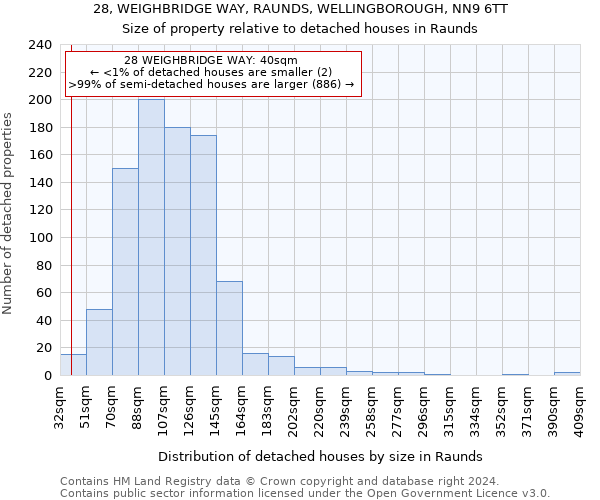 28, WEIGHBRIDGE WAY, RAUNDS, WELLINGBOROUGH, NN9 6TT: Size of property relative to detached houses in Raunds