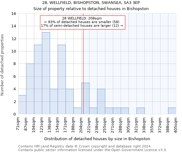 28, WELLFIELD, BISHOPSTON, SWANSEA, SA3 3EP: Size of property relative to detached houses in Bishopston