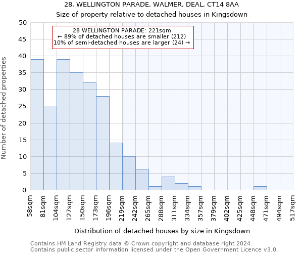 28, WELLINGTON PARADE, WALMER, DEAL, CT14 8AA: Size of property relative to detached houses in Kingsdown