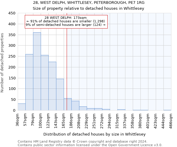 28, WEST DELPH, WHITTLESEY, PETERBOROUGH, PE7 1RG: Size of property relative to detached houses in Whittlesey