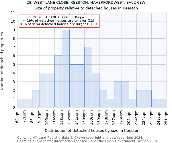 28, WEST LANE CLOSE, KEESTON, HAVERFORDWEST, SA62 6EW: Size of property relative to detached houses in Keeston