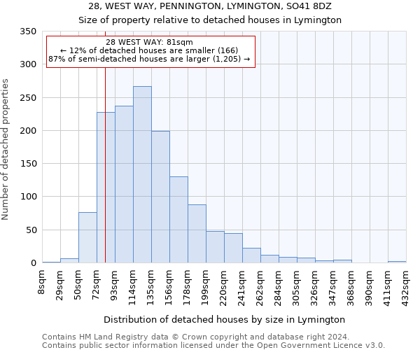 28, WEST WAY, PENNINGTON, LYMINGTON, SO41 8DZ: Size of property relative to detached houses in Lymington