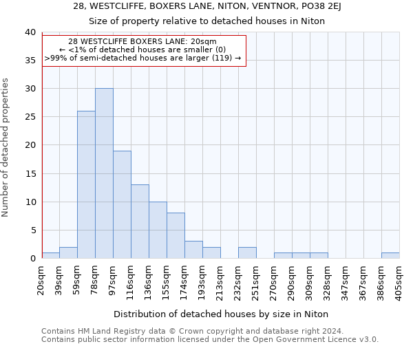 28, WESTCLIFFE, BOXERS LANE, NITON, VENTNOR, PO38 2EJ: Size of property relative to detached houses in Niton