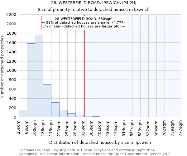 28, WESTERFIELD ROAD, IPSWICH, IP4 2UJ: Size of property relative to detached houses in Ipswich