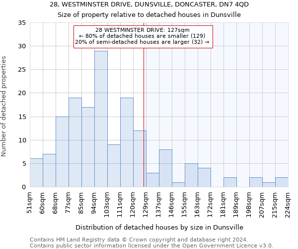 28, WESTMINSTER DRIVE, DUNSVILLE, DONCASTER, DN7 4QD: Size of property relative to detached houses in Dunsville