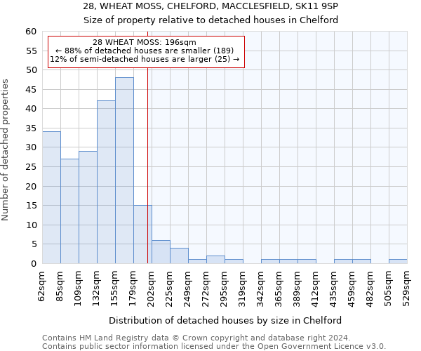 28, WHEAT MOSS, CHELFORD, MACCLESFIELD, SK11 9SP: Size of property relative to detached houses in Chelford