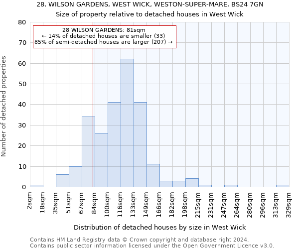 28, WILSON GARDENS, WEST WICK, WESTON-SUPER-MARE, BS24 7GN: Size of property relative to detached houses in West Wick