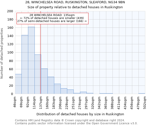 28, WINCHELSEA ROAD, RUSKINGTON, SLEAFORD, NG34 9BN: Size of property relative to detached houses in Ruskington