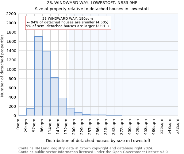 28, WINDWARD WAY, LOWESTOFT, NR33 9HF: Size of property relative to detached houses in Lowestoft