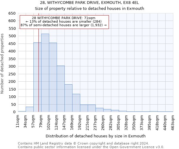 28, WITHYCOMBE PARK DRIVE, EXMOUTH, EX8 4EL: Size of property relative to detached houses in Exmouth