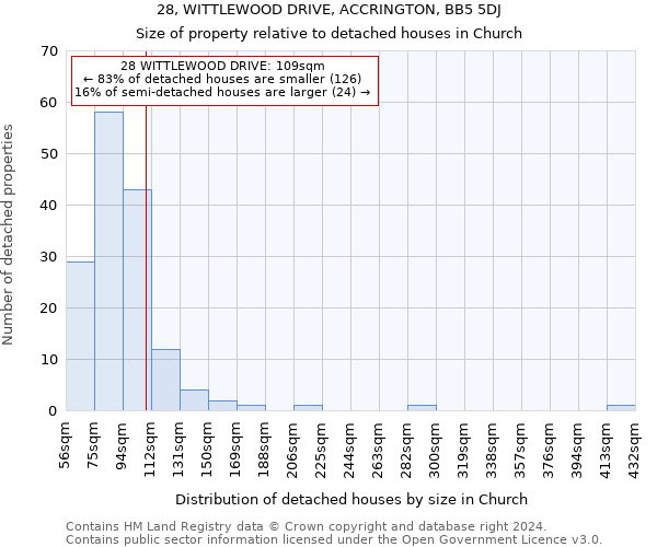 28, WITTLEWOOD DRIVE, ACCRINGTON, BB5 5DJ: Size of property relative to detached houses in Church