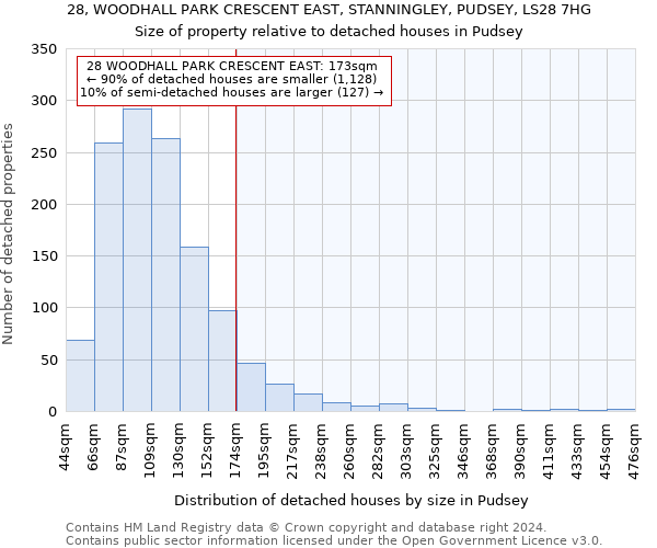 28, WOODHALL PARK CRESCENT EAST, STANNINGLEY, PUDSEY, LS28 7HG: Size of property relative to detached houses in Pudsey