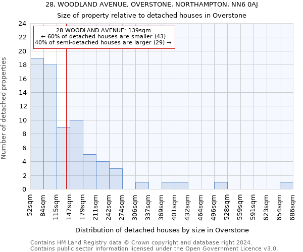 28, WOODLAND AVENUE, OVERSTONE, NORTHAMPTON, NN6 0AJ: Size of property relative to detached houses in Overstone