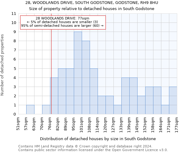 28, WOODLANDS DRIVE, SOUTH GODSTONE, GODSTONE, RH9 8HU: Size of property relative to detached houses in South Godstone