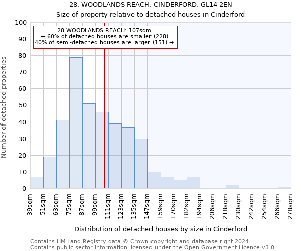 28, WOODLANDS REACH, CINDERFORD, GL14 2EN: Size of property relative to detached houses in Cinderford