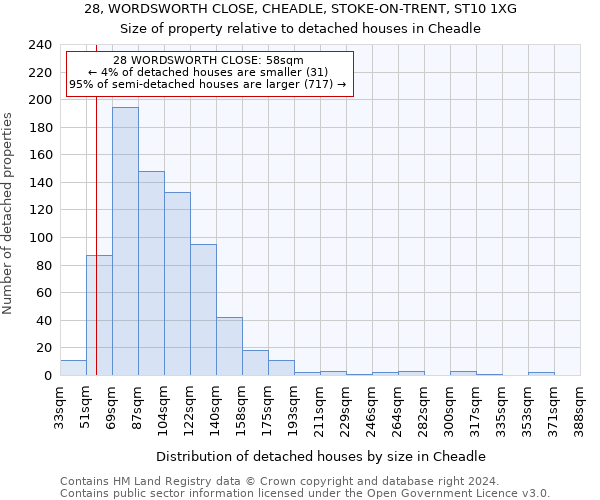 28, WORDSWORTH CLOSE, CHEADLE, STOKE-ON-TRENT, ST10 1XG: Size of property relative to detached houses in Cheadle