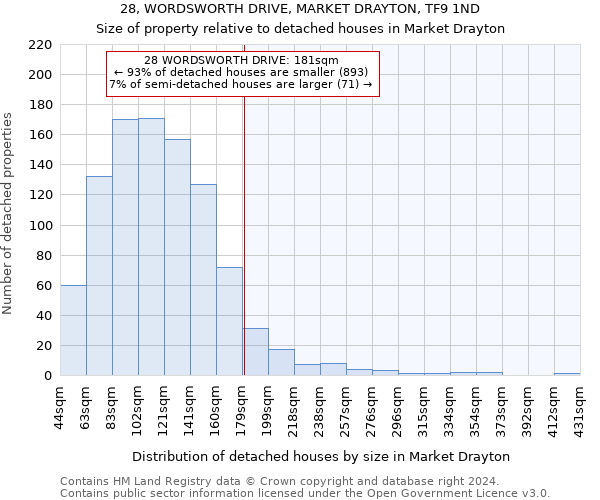 28, WORDSWORTH DRIVE, MARKET DRAYTON, TF9 1ND: Size of property relative to detached houses in Market Drayton