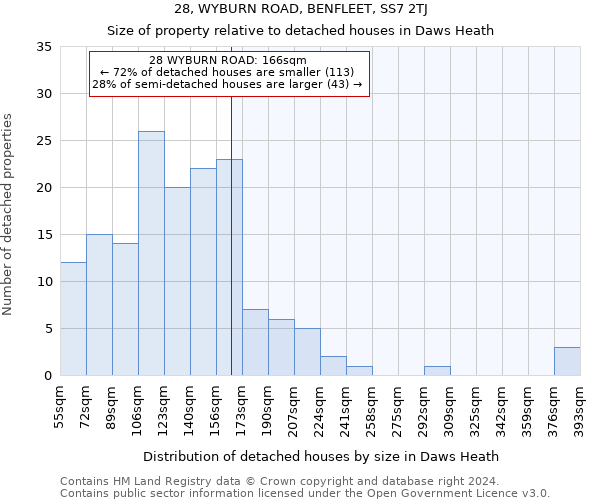 28, WYBURN ROAD, BENFLEET, SS7 2TJ: Size of property relative to detached houses in Daws Heath