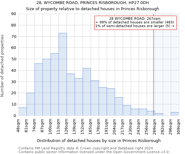 28, WYCOMBE ROAD, PRINCES RISBOROUGH, HP27 0DH: Size of property relative to detached houses in Princes Risborough