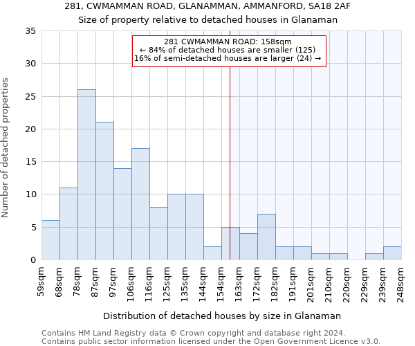 281, CWMAMMAN ROAD, GLANAMMAN, AMMANFORD, SA18 2AF: Size of property relative to detached houses in Glanaman