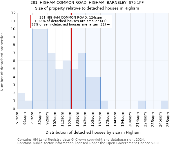 281, HIGHAM COMMON ROAD, HIGHAM, BARNSLEY, S75 1PF: Size of property relative to detached houses in Higham