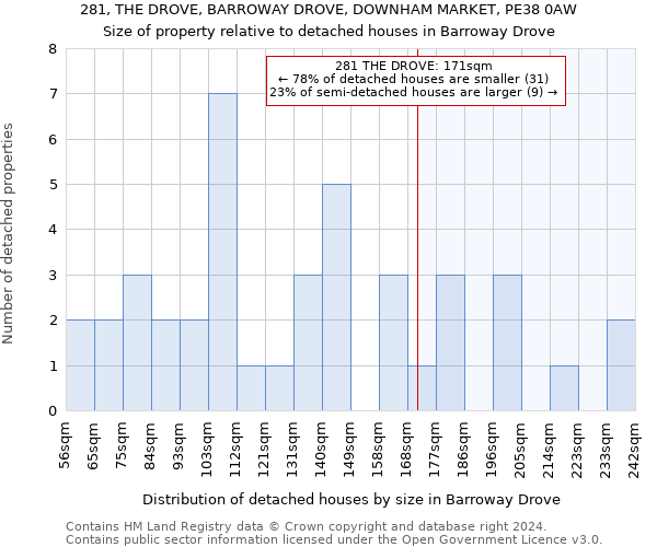 281, THE DROVE, BARROWAY DROVE, DOWNHAM MARKET, PE38 0AW: Size of property relative to detached houses in Barroway Drove