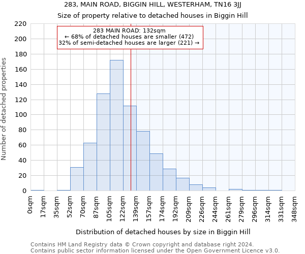 283, MAIN ROAD, BIGGIN HILL, WESTERHAM, TN16 3JJ: Size of property relative to detached houses in Biggin Hill