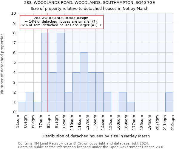 283, WOODLANDS ROAD, WOODLANDS, SOUTHAMPTON, SO40 7GE: Size of property relative to detached houses in Netley Marsh