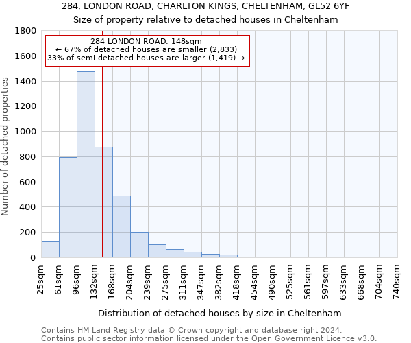 284, LONDON ROAD, CHARLTON KINGS, CHELTENHAM, GL52 6YF: Size of property relative to detached houses in Cheltenham