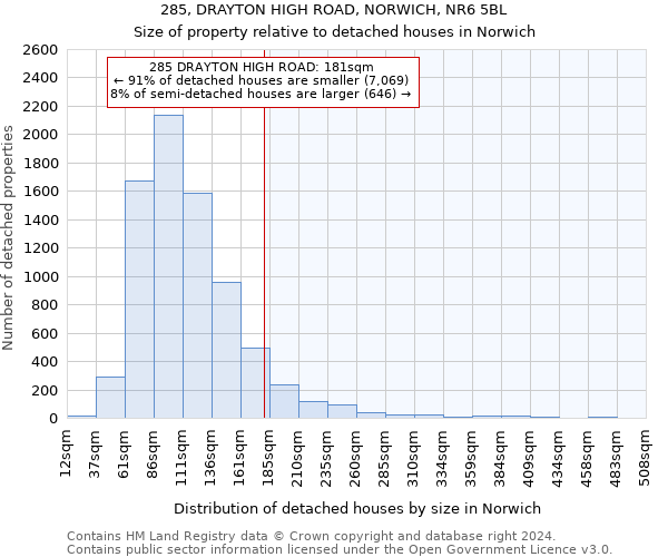 285, DRAYTON HIGH ROAD, NORWICH, NR6 5BL: Size of property relative to detached houses in Norwich