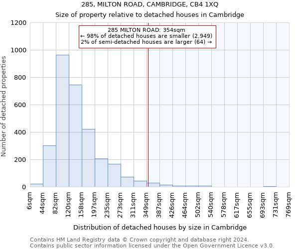 285, MILTON ROAD, CAMBRIDGE, CB4 1XQ: Size of property relative to detached houses in Cambridge