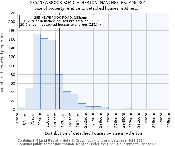 285, NEWBROOK ROAD, ATHERTON, MANCHESTER, M46 9GZ: Size of property relative to detached houses in Atherton