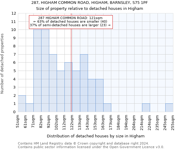 287, HIGHAM COMMON ROAD, HIGHAM, BARNSLEY, S75 1PF: Size of property relative to detached houses in Higham