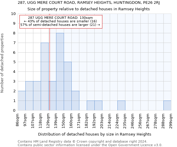 287, UGG MERE COURT ROAD, RAMSEY HEIGHTS, HUNTINGDON, PE26 2RJ: Size of property relative to detached houses in Ramsey Heights