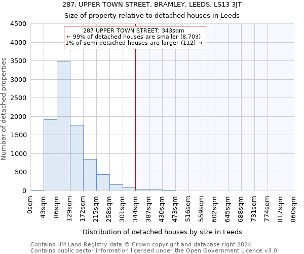 287, UPPER TOWN STREET, BRAMLEY, LEEDS, LS13 3JT: Size of property relative to detached houses in Leeds