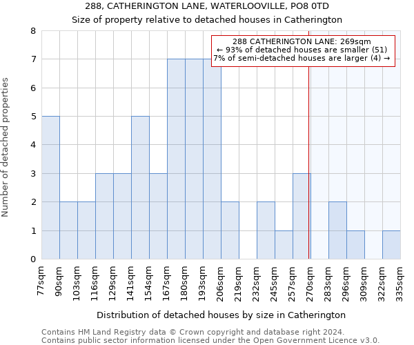 288, CATHERINGTON LANE, WATERLOOVILLE, PO8 0TD: Size of property relative to detached houses in Catherington