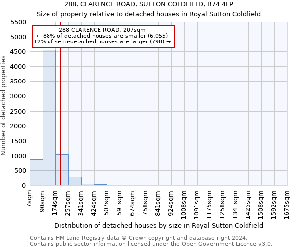 288, CLARENCE ROAD, SUTTON COLDFIELD, B74 4LP: Size of property relative to detached houses in Royal Sutton Coldfield