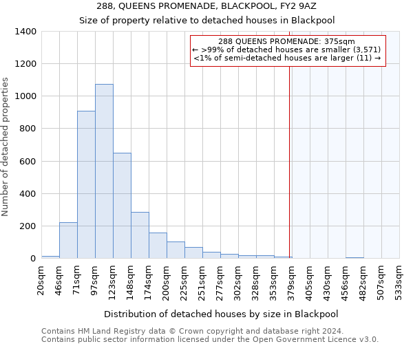 288, QUEENS PROMENADE, BLACKPOOL, FY2 9AZ: Size of property relative to detached houses in Blackpool