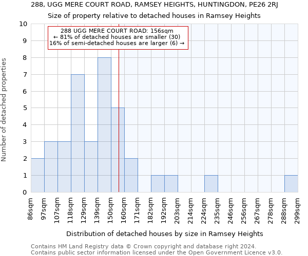 288, UGG MERE COURT ROAD, RAMSEY HEIGHTS, HUNTINGDON, PE26 2RJ: Size of property relative to detached houses in Ramsey Heights