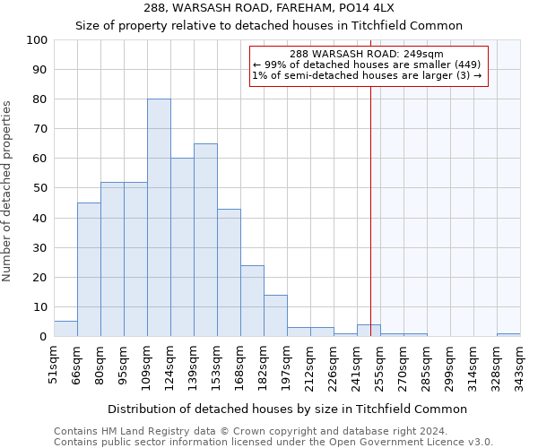 288, WARSASH ROAD, FAREHAM, PO14 4LX: Size of property relative to detached houses in Titchfield Common