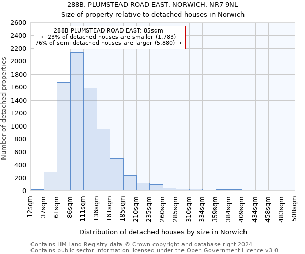 288B, PLUMSTEAD ROAD EAST, NORWICH, NR7 9NL: Size of property relative to detached houses in Norwich