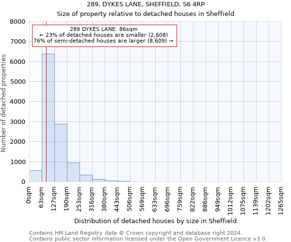 289, DYKES LANE, SHEFFIELD, S6 4RP: Size of property relative to detached houses in Sheffield