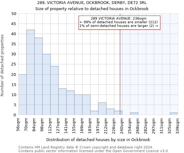 289, VICTORIA AVENUE, OCKBROOK, DERBY, DE72 3RL: Size of property relative to detached houses in Ockbrook