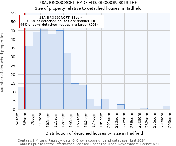 28A, BROSSCROFT, HADFIELD, GLOSSOP, SK13 1HF: Size of property relative to detached houses in Hadfield