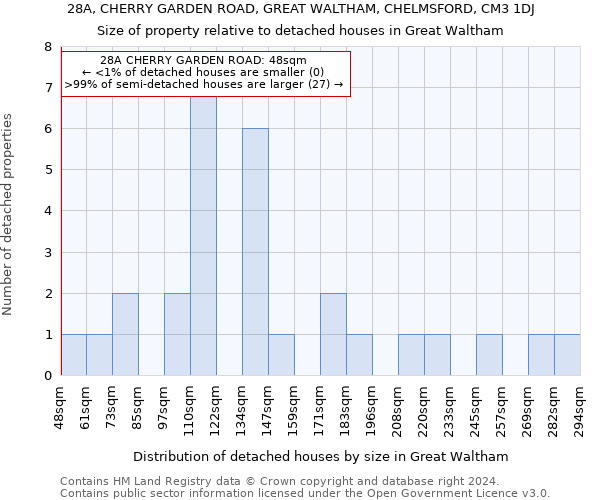 28A, CHERRY GARDEN ROAD, GREAT WALTHAM, CHELMSFORD, CM3 1DJ: Size of property relative to detached houses in Great Waltham