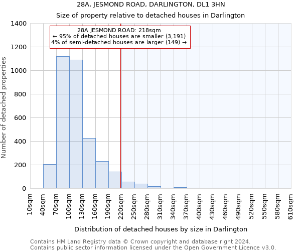 28A, JESMOND ROAD, DARLINGTON, DL1 3HN: Size of property relative to detached houses in Darlington